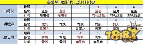 《神将传奇》白虎材料分布解析