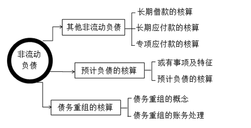 你知道一年内到期的非流动负债包括哪些科目