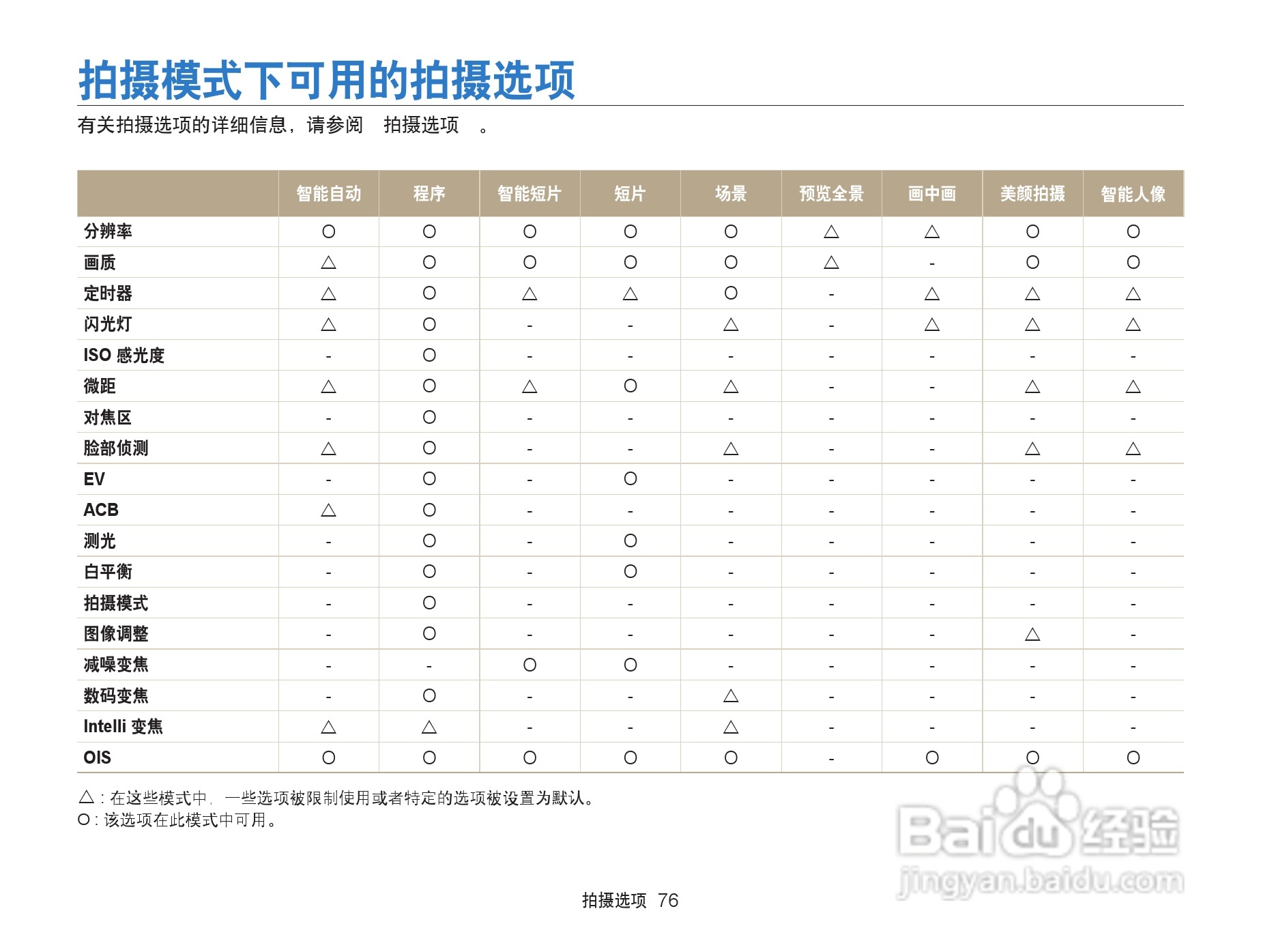 三星ST200F数码相机使用说明书:[8]