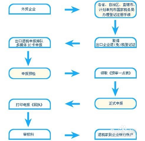 新顾问外贸新人退税详解