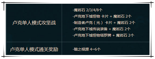 dnf单人卢克攻略