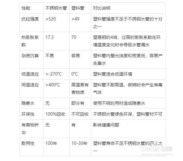 与PPR塑料管相比，不锈钢水管究竟有什么优势？