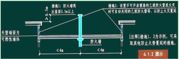 防火分隔设施与措施