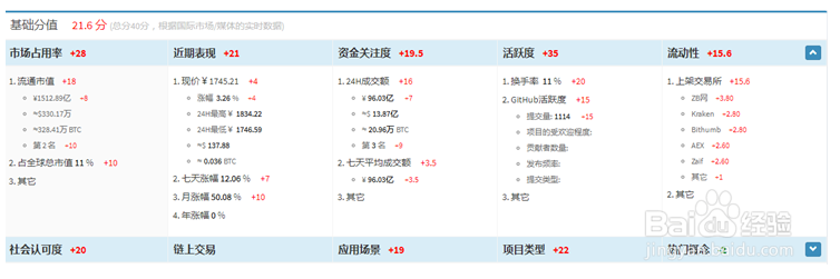 如何为以太坊评分