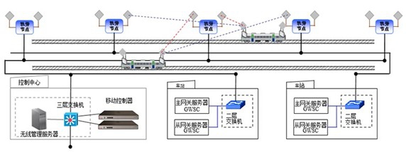 地铁视频监控无缝漫游方案
