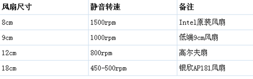 实现低功耗主机静音方案图文解说