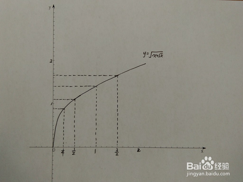 如何画出函数y=√(x+√x)的图像