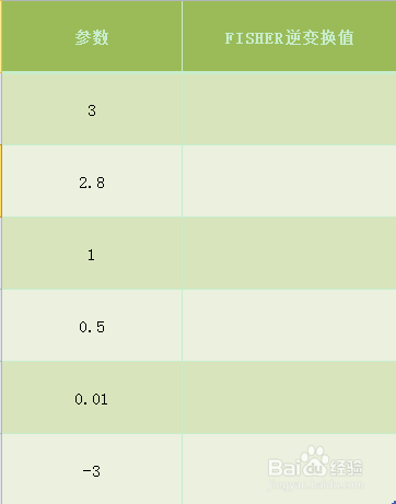 Excel FISHERINV函数的使用方法