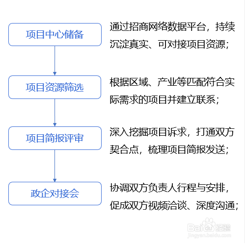 政府园区线上招商引资需要注意什么