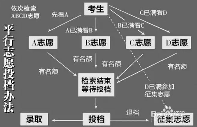 面对高考如何填报志愿