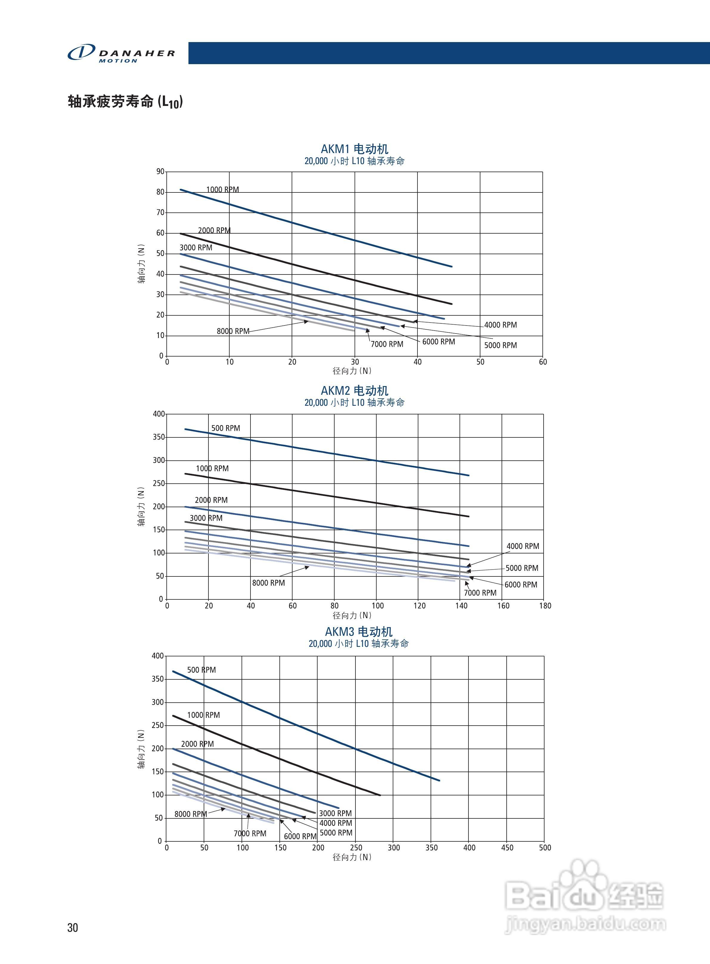 丹纳赫AKM系列伺服马达说明书:[3]