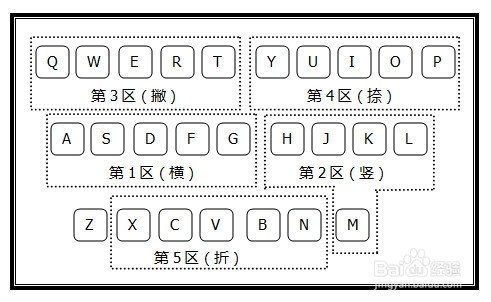 如何学习五笔字型输入法：[2]第二节