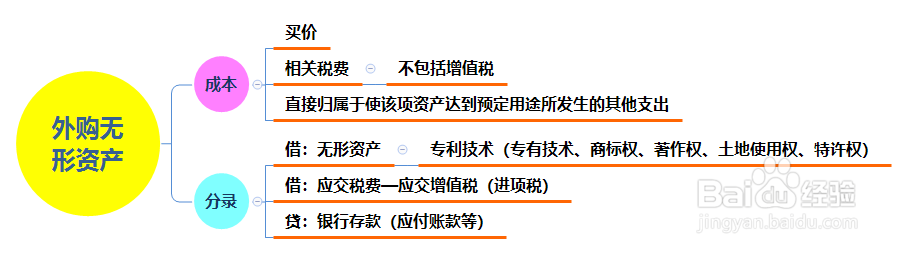 无形资产的账面价值