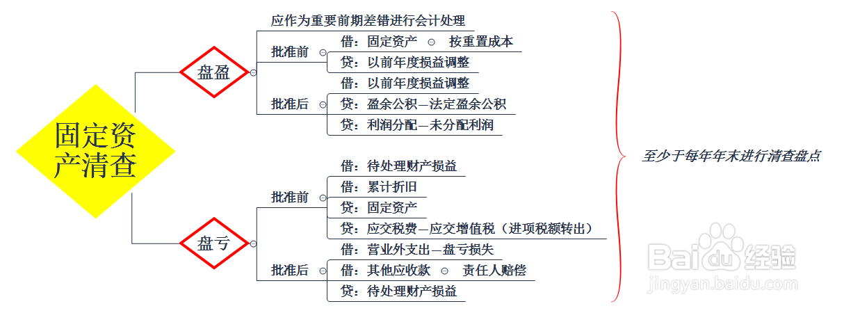 盘盈盘亏账务处理 总结
