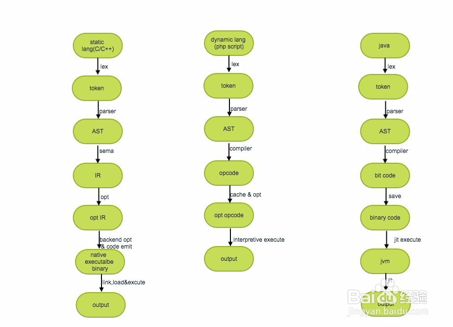 研究 PHP opcode 是如何优化的