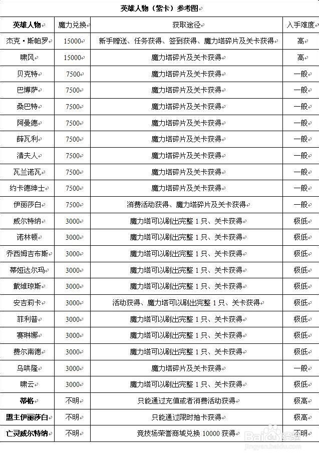 加勒比海盗OL 英雄卡牌怎么获得?