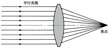 光学基础知识：焦点、弥散圆、景深：概念与计算