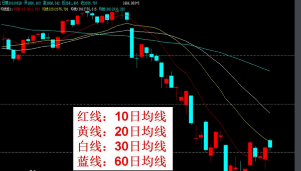 股票的K线图的几根线分别代表什么