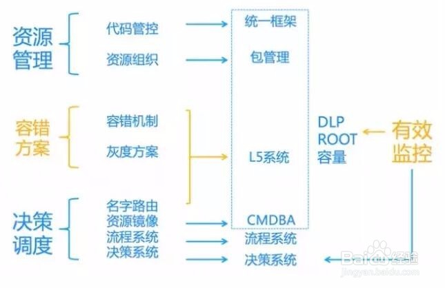 腾讯运维经验学习心得