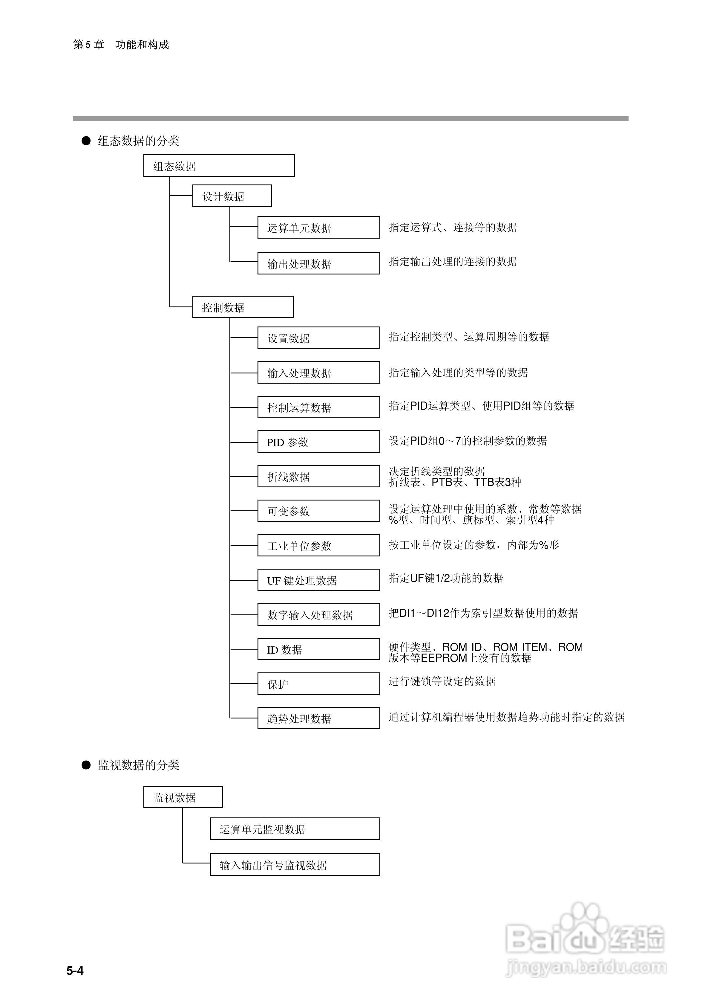 日本山武指示调节器SDC40B使用说明书:[6]