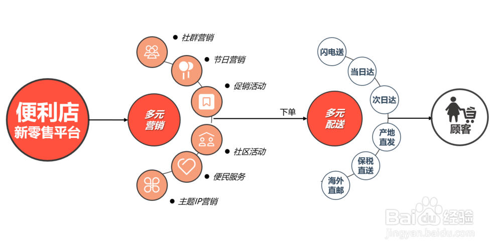 便利店怎么做新零售，有什么新零售解决方案