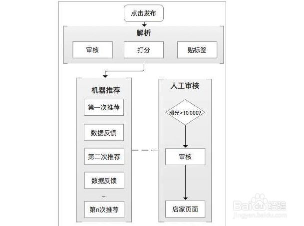 点评头条的文章或者视频怎么才能上搜索商户主页