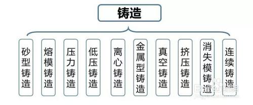 十大铸造工艺图文详解