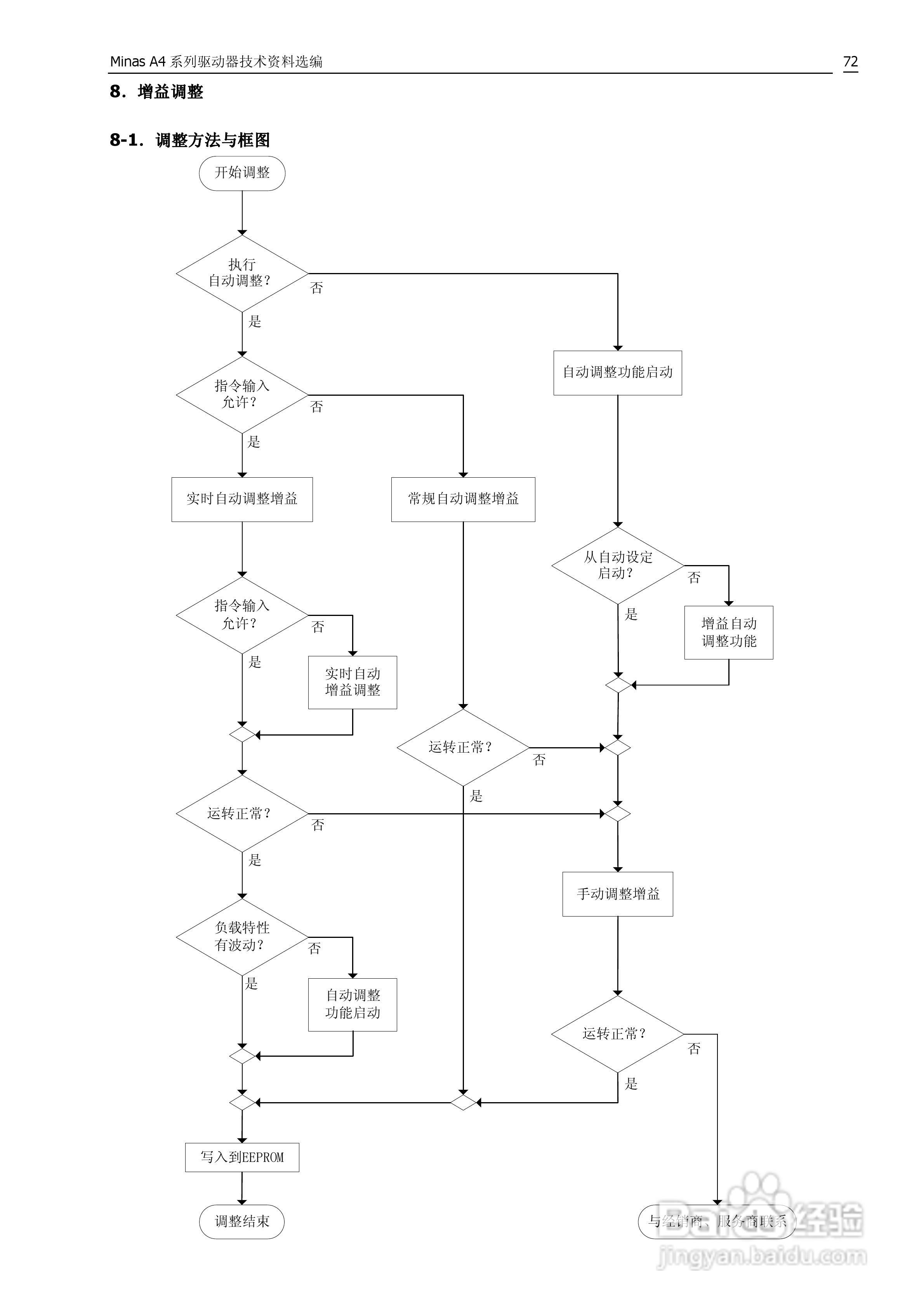 日本松下MADDT3120伺服驱动器手册:[8]