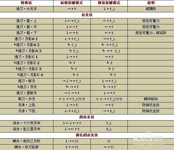拳皇1.91出招表