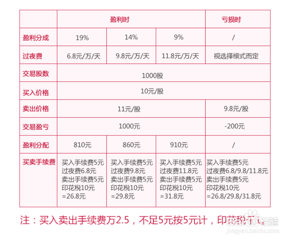 如何使用上上盈app