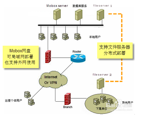 怎样部署Mobox企业网盘的分布式文件服务器