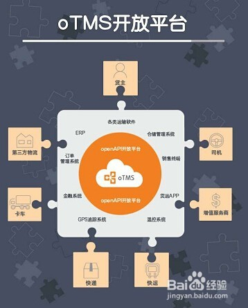 运输软件otms的对接模式