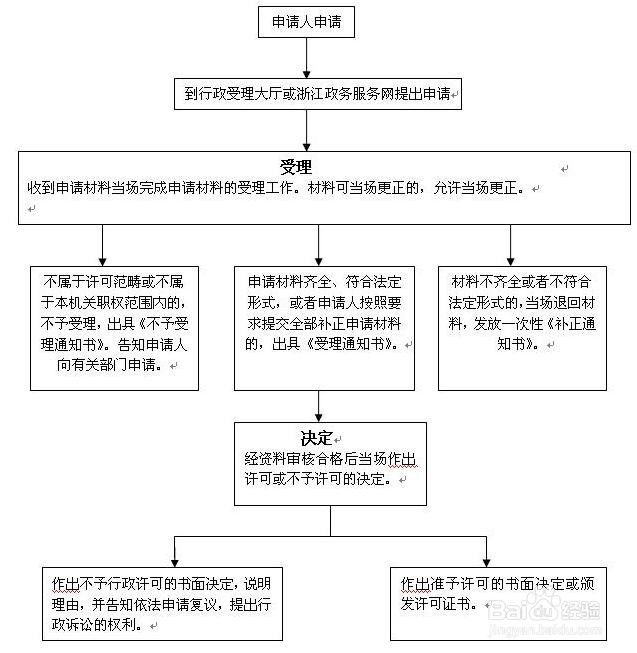 在慈溪办理医师执业许可的办法
