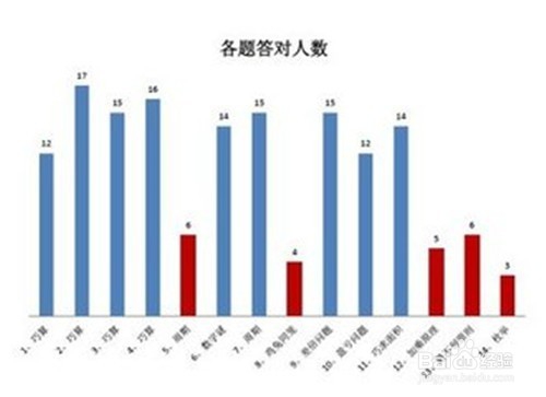 试卷分析应该包括哪些内容？