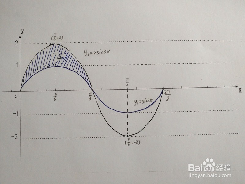 如何计算y=sin3x与y=2sin3x围成的面积
