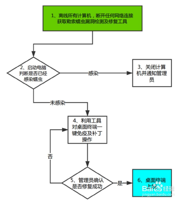 普通电脑用户 蠕虫病毒查杀