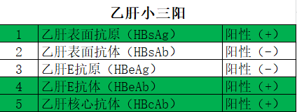 第一项,第四项,第五项都是阳性( )为乙肝小三阳.