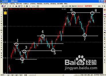 怎样把趋势理论运用到实际的操作中