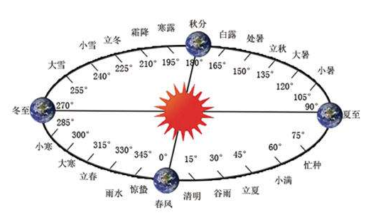 生日是按农历算还是阳历算