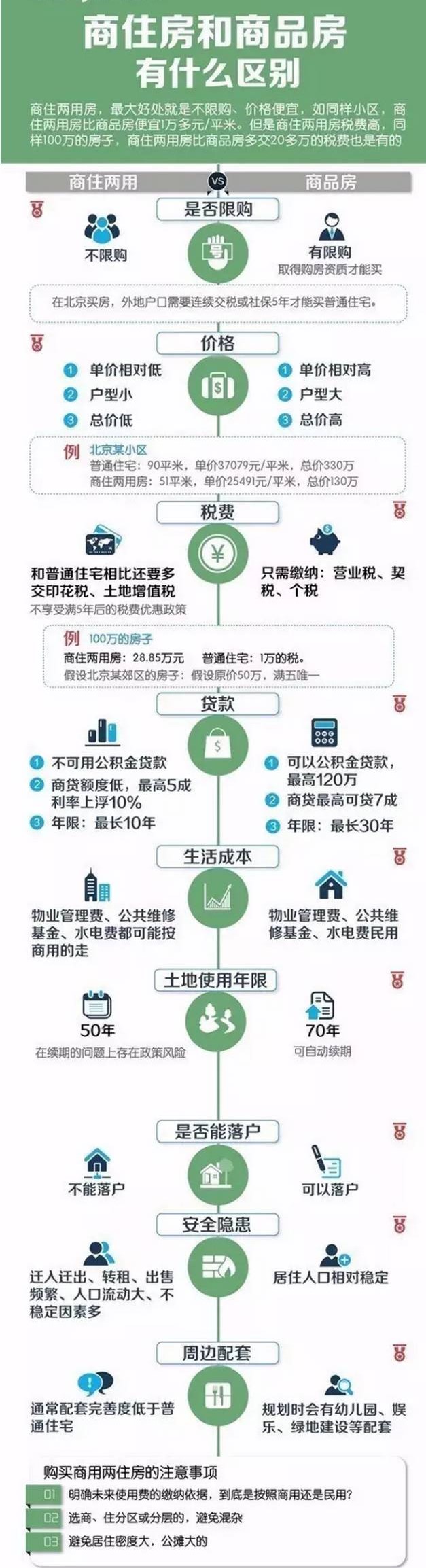 商品房与商住房的区别是什么