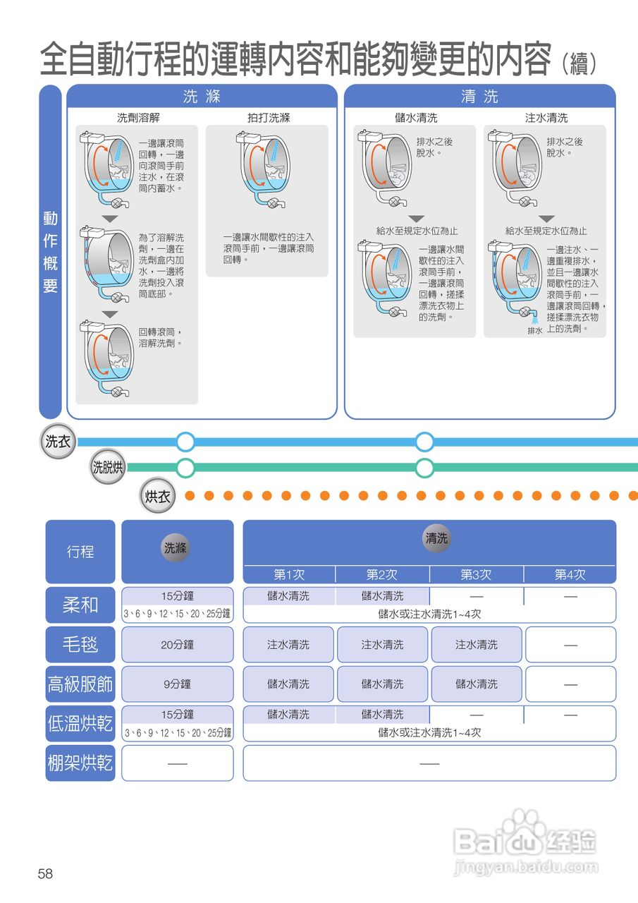 日立SF-BD1300TR 洗衣机使用说明书:[6]
