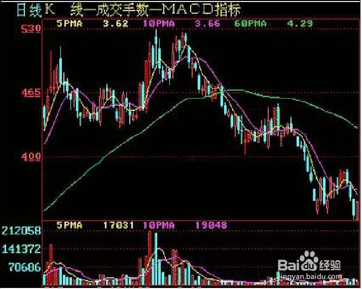 移动平均线卖出时机图解