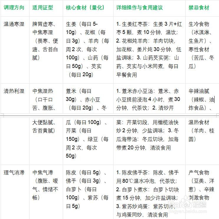 疏通中焦的方法