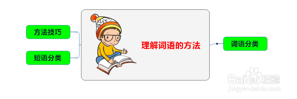 理解词语的方法思维导图