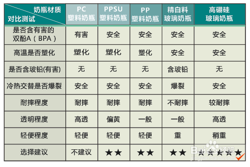 什么样的奶瓶材质最安全？