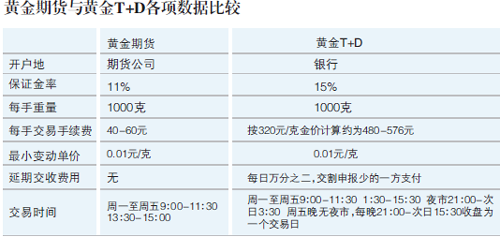 中金网解读 黄金T+D操作模式