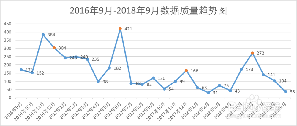 数据分析——一双发现问题的眼睛