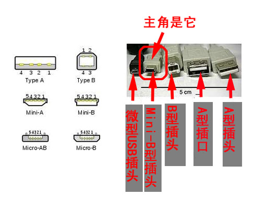 废旧USB充电器再利用为iPhone/iPad充电也给力
