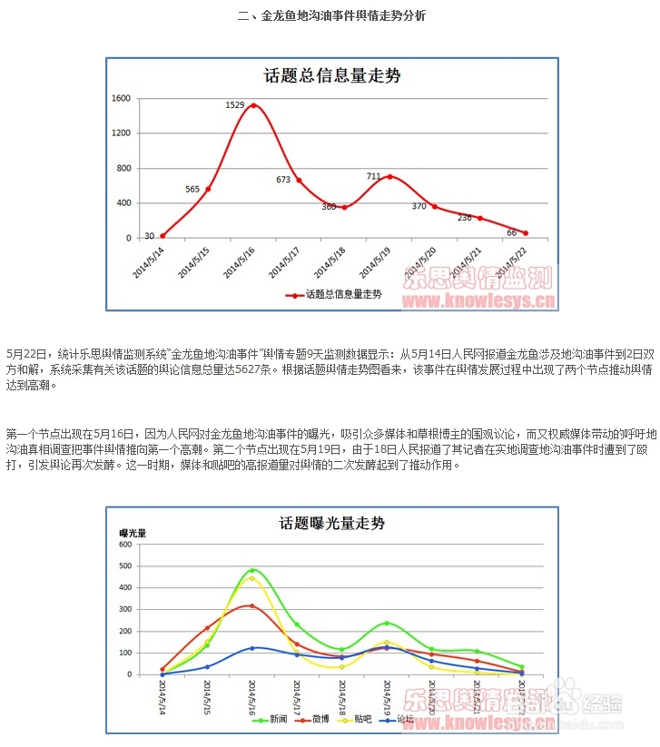 政府及企业突发事件舆情报告写作模版