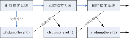 XFS 文件系统的备份与还原